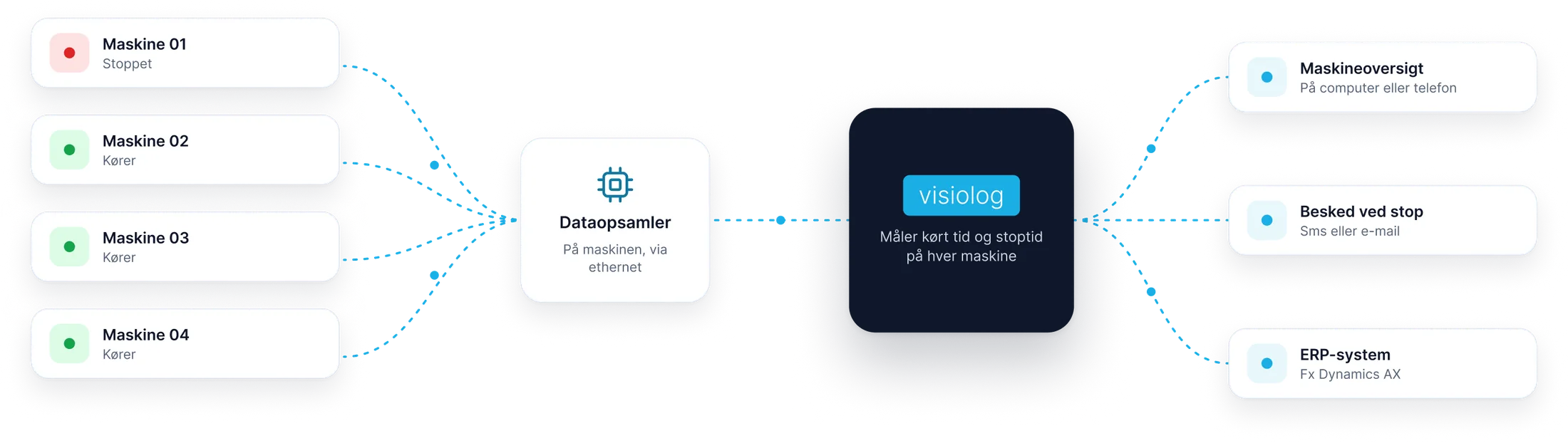 Sådan virker Visiolog: en dataopsamler på maskinen sender kørt tid og stoptid til Visiolog, som viser maskineoversigten, sender besked ved stop og kan udveksle data med ERP-systemet