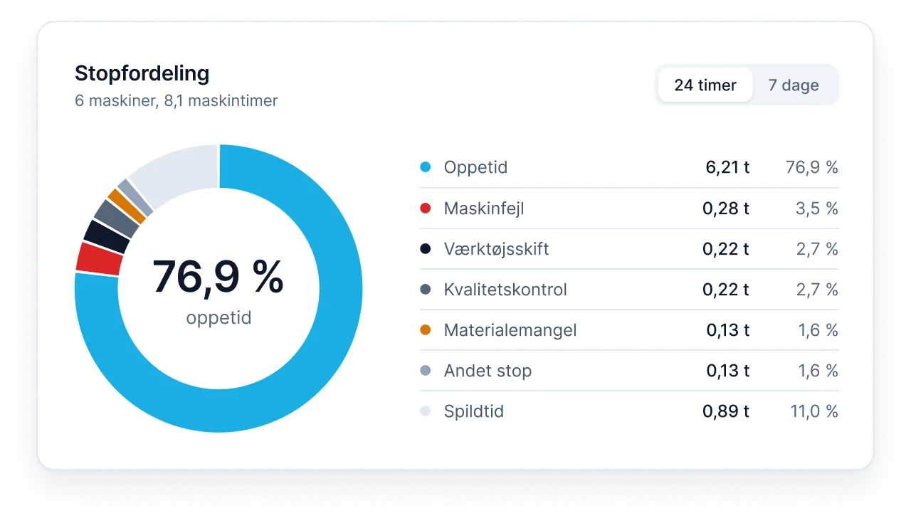 Stopfordeling i Visiolog med oppetid og stopårsager